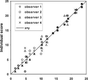Ranking of 24 eye photographs by 4 observers on the basis of iris pigmentation (least=1, most=24). Individual scores are plotted as a function of the mean score. More spread around the x=y line means less agreement between the observers.
