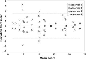 Similar to figure 1, only now the deviation from the mean is plotted against the mean score. The dashed lines represent the overall 95% confidence interval, based on an overall standard deviation of 1.22.