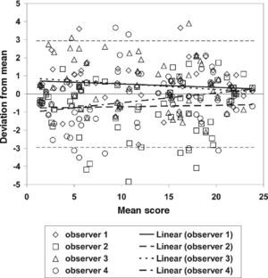 Reproducibility of the iris classification procedure. The iris pigmentation in 67 eye photographs was evaluated by 4 observers using the reference photographs presented in figure 3. The deviation from the mean score is plotted against the mean score. The dashed lines represent the overall 95% confidence interval, based on an overall standard deviation of 1.46. To investigate systematic differences between observers, trend lines for the individual data sets are also plotted.
