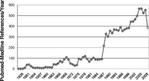 Scientific publications listed in Pubmed-Medline since 1926 (search criteria “optometry” by 16th September 2008).