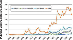 Scientific publications listed in Pubmed-Medline since 1952 (search criteria “optometry” by 16th September 2008) for different countries including Australia, Canada, Spain, United Kingdom and United States of America.