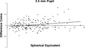 Correlation between treatment, as spherical equivalent (D), and difference in coma (microns) at the six month follow-up for a 3.5mm pupil.