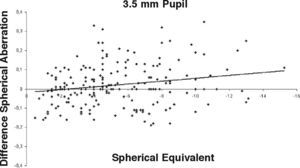 Correlation between treatment, as spherical equivalent (D), and difference in spherical aberration (microns) at the six month followup for a 3.5mm pupil.