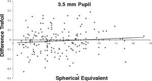 Correlation between treatment, as spherical equivalent (D), and difference in trefoil (microns) at the six month follow-up for a 3.5mm pupil.