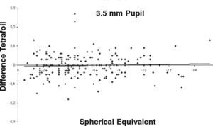 Correlation between treatment, as spherical equivalent (D), and difference in tetrafoil (microns) at the six month follow-up for a 3.5mm pupil.
