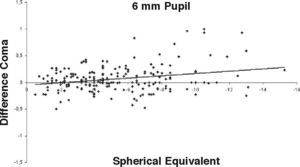 Correlation between treatment, as spherical equivalent (D), and difference in coma (microns) at the six month follow-up for a 6mm pupil.