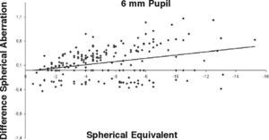 Correlation between treatment, as spherical equivalent (D), and difference in spherical aberration (microns) at the six month followup for a 6mm pupil.