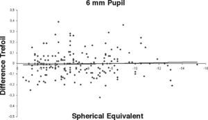 Correlation between treatment, as spherical equivalent (D), and difference in trefoil (microns) at the six month follow-up for a 6mm pupil.