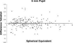 Correlation between treatment, as spherical equivalent (D), and difference in tetrafoil (microns) at the six month follow-up for a 6mm pupil.
