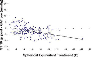 Correlation between differences in IOP measurements (ST 10 g load - preoperative GAT) and effective treatment. (r2=0.1899).