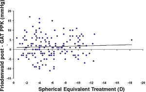 Correlation between differences in IOP measurements (ST with Friedenwald nomogram - preoperative GAT) and effective treatment. (r2=0.0022).
