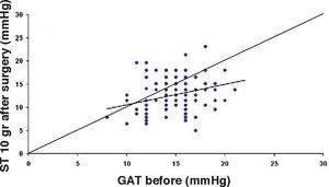 Scatter plot that shows the correlation between IOP values before surgery obtained with GAT and IOP measurements after surgery performed with ST 10 g for group-1 patients. (r2=0.0958, P=0.0006).
