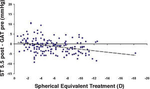 Correlation between differences in IOP measurements (ST 5.5 g load - preoperative GAT) and effective treatment. (r2=0.1046).