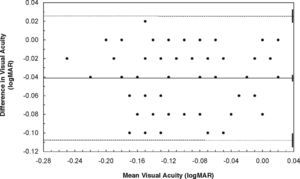 LogMAR visual acuity limits of agreement plot, letter chart versus Landolt ring chart. The dependent variable is paired acuity difference [letter minus Landolt] and the independent variable is mean acuity: the ordinate is scale-marked in divisions of 0.02 logMAR units (ie, equivalent to one chart optotype). The inter-chart mean difference (0.041 logMAR units in the direction of the letter chart) is indicated by the continuous horizontal line across the centre of the plot; the pair of dashed horizontal lines mark the upper and lower 95% limits of agreement (LoA), the width being ±0.067 logMAR units or ±3.3 chart symbols. The three short vertical solid bars at the extreme right-hand side of the plot delineate the calculated 95% confidence intervals associated with the mean and the upper/lower limits, and are indicative of the precision linked to the estimates derived from the clinical subject group. N=300 (note that many data points are coincident).