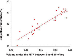 Correlation between subjective preference (i.e. percentage of preference of the uncorrected image in comparison with one of the 27 partially corrected images) and the VMTF image quality metric (r2=0.84).