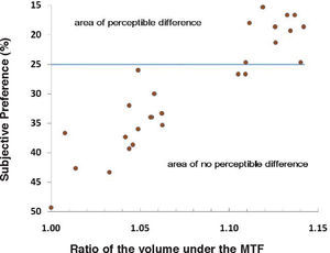 Subjective preference as a function of VMTF ratio. The blue line corresponds to the 25% subjective preference limit. Changing the VMTF by less than 6.3% did not induce a perceptible difference whereas changing the VMTF by more than 10% often (i.e. except in 2 cases) induced a perceptible difference.