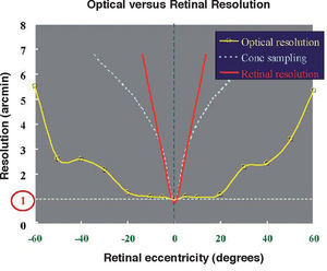 Optical resolution compared to cone sampling and retinal resolution. There is a good match at the fovea, but retinal resolution worsens much more rapidly with eccentricity than optical resolution.