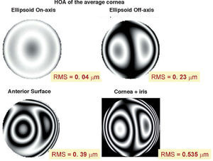 High-order aberrations of the mean cornea computed for a 6mm pupil and a 550nm wavelength.
