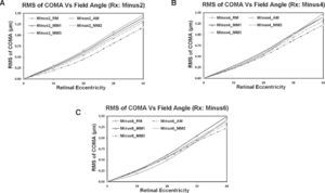 Root Mean Square (RMS) of COMA-like Aberrations—C (3, +/-1) and C (5, +/-1)— in microns, for a 6 mm pupil diameter, as a function of field angle, and for various values of nominal refractive error. A. Minus 2.00 D, B. Minus 4.00 D and C. Minus 6.00 D.