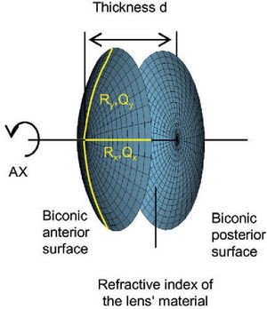 The virtual lens. It is defined by two biconic surfaces, a central thickness and the refractive index of the lens’ material.
