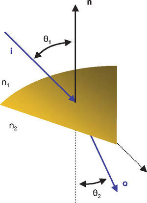 Snell's law of refraction. It describes the refraction of a ray at a surface separating two media with different refractive indices. The vectorial form allows for the calculation of ray directions in the three-dimensional space.