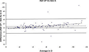 The average (x-axis) and the difference (y-axis) in diopters between achieved corrections, calculated at the corneal plane (Ref CP) and Sim K changes at 6 months follow up are displayed according to Bland & Altman plot. r2=0.141
