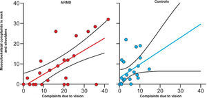 Linear regression with a 95.0% Mean Prediction Interval. Regression lines between musculoskeletal and visual complaints, for which each group has been analyzed separately. ARMD = Age-related macular degeneration patients.