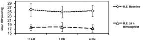 Diurnal mean IOP ± standard deviation (error bars) at baseline and 4 weeks after bimatoprost administered every 24hours in 20 right eyes.