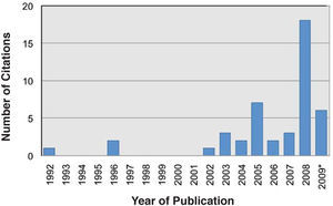 Number of citations found in Pubmed in November 2009 using affiliation, publication date and the following words (quality of vision or visual acuity or eye or vision or refractive surgery or optometry or ocular or contact lens or low vision or visual rehabilitation or cornea or cataract or presbyopia or refractive error or retina or ocular surface) as filtering search criteria. *Limited to the date when the search was conducted.