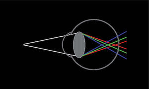 Accommodating eye illustrating vergence, refraction and dispersion across the pupil and effects across the retina. (Link to movie in electronic PDF version, available at: www.journalofoptometry.org)