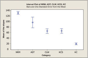 Interval plot, which represents, for each of the 5 corneal categories under study [normal (NRM), astigmatism (AST), contact-lens-induced corneal warpage (CLW), keratoconus suspects (KCS), bilateral keratoconus (KC)] the mean value of the slope of the cumulative percent plots. The interval bars represent one standard error (SE) above and below the mean.