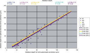Ablation depth for the “Optimal Zernike Term Selection” method (OZTS) vs. Ablation depth for full customized correction, for the following modalities of OZTS: aberration-free correction (all HOA disabled) (AF, in blue), minimised depth (MD, in magenta), minimised volume (MV, in yellow), minimised depth+ (MD+, in cyan), and minimised volume+ (MV+, in purple).