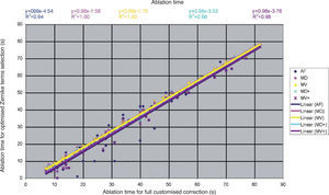 Ablation time for the “Optimal Zernike Term Selection” method (OZTS) vs. Ablation time for full customized correction, for the following modalities of OZTS: aberration-free correction (all HOA disabled) (AF, in blue), minimised depth (MD, in magenta), minimised volume (MV, in yellow), minimised depth+ (MD+, in cyan), and minimised volume+ (MV+, in purple).