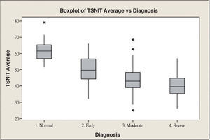 Distribution of TSNIT average for each subgroup.