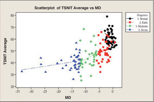 Correlation of MD with TSNIT average for the glaucoma group.