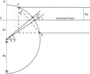 Two-dimensional schematic model of the translation experiment. Δx describes the translation of the surface apex along the x-axis. Points C and D are the borders of the measured surface area, which has a radius of Rp. ρ is the angle formed by line segment CD¯ and the x-axis and η is the angle between the instrument axis and the surface normal.