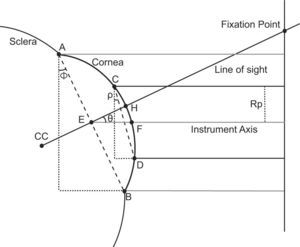 Schematic diagram showing the geometrical model used to determine the angle λ. CC: centre of curvature of the cornea; A and B: the edges of the limbus; E: the midpoint on the line segment AB¯; H: the intercept of the line CC E¯ with the cornea; Point F: the intercept of the instrument axis with the cornea; Rp: the radius of the measured surface area, with points C and D being its borders on the cornea.