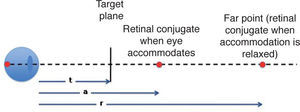 Definition of terms. Target vergence T is equal to the inverse of the viewing distance “t”. Distance “r” is equal to the axial position of the plane conjugate to the foveal cone apertures when accommodation is relaxed. The axial location of this retinal conjugate plane is called the “far point”. The refractive error of the eye equals the vergence (1/r) of the far point. The refractive state of the accommodated eye is defined as the vergence (1/a) of the retinal conjugate plane. Wavefront refraction is based on the assumption that the vergence of the retinal conjugate plane is the same as the target vergence required to maximize retinal image quality.