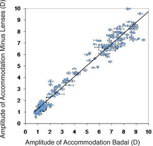 Subjective amplitude of accommodation measured with the minus-lenses and with the Badal methods. Error bars represent the intrasubject ±SD. Least-square-fitted black line: y=0.939x+0.3241, r2=0.96.