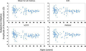 Difference in AA between subjective and objective methods as a function of age, computed using two metrics that gave good results when they were used by Thibos and coworkers22 to predict the refraction state of the relaxed eye. VOTF is also included, since it gave the best results in our study, as well as the RMS, which is perhaps the most widely used metric.22