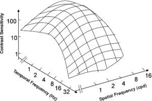 The spatio-temporal CSF surface It is bandpass, with a maximum in the 3-4 cpd region with 8-10 Hz.