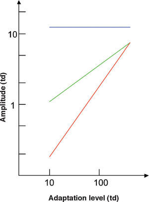 Dependence of the amplitude thresholds on the adaptation state for three different spatio-temporal stimuli. Red line is Weber's law (holds if both spatial and temporal frequencies are low), green line is DeVries-Rose's law (holds at high spatial and low temporal frequencies), and blue line is the linear zone independent of mean luminance (holds at high temporal and low spatial frequencies)