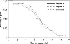 Kaplan-Meier survival function on the recovery from glare after mydriasis. The y-axis indicates the probability of suffering from post-dilatation glare and the x-axis indicates the time for recovery. With either regime, the median time for recovery was 7 hours, the range being 0 to 13.3 hours with Regime A and 0 to 13.2 hours with Regime B (P=0.53).