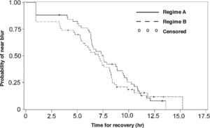 Kaplan-Meier survival function on the recovery from blurred near vision. The y-axis indicates the probability of suffering from post-dilatation blurred near vision and the x-axis indicates the time for recovery. With either regime, the median time for recovery was 7 hours, ranging from 0 to 13.6 hours with Regime A and 0 to 15.2 hours with Regime B (P=0.48).