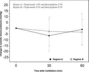 Change in systolic blood pressure observed 30 and 60 minutes after drug instillation. Error bars represent SD. There was no significant difference between the two regimes.