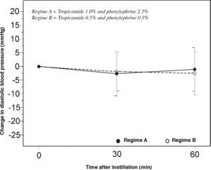 Change in diastolic blood pressure observed 30 and 60 minutes after drug instillation. Error bars represent SD.