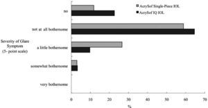 Comparison of the severity-of-glare symptoms between the group of patients with aspherical intraocular lenses (AcrySof IQ) and the group patients with conventional spherical intraocular lenses (AcrySof Single-Piece).