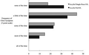 Comparsion of the frequency-of-glare symptoms between the group of patients with aspherical intraocular lenses (AcrySof IQ) and the group of patients with conventional spherical intraocular lenses (AcrySof Single-Piece).