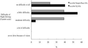Comparison of night-driving difficulty between the group of patients with aspherical intraocular lenses (Acrysof IQ) and the group of patients with conventional spherical intraocular lenses (Acrysof Single-Piece).