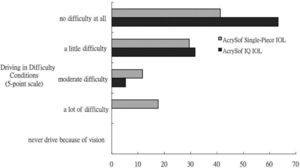Comparison of the difficulty of driving in complicated conditions between the group of patients with aspherical intraocular lenses (AcrySof IQ) and the group of patients with conventional spherical intraocular lenses (AcrySof Single-Piece).